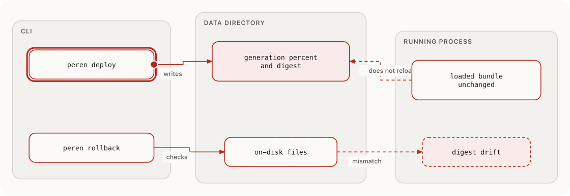 Deploy and rollback