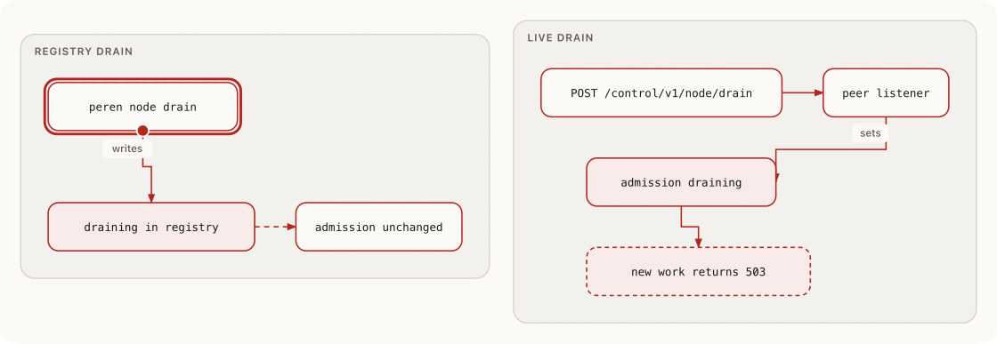 Node drain