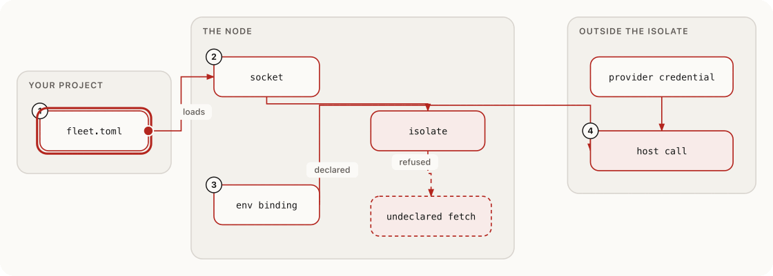 Runtime overview