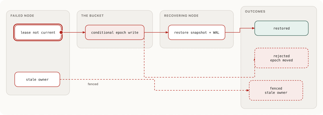 Recovery after node loss