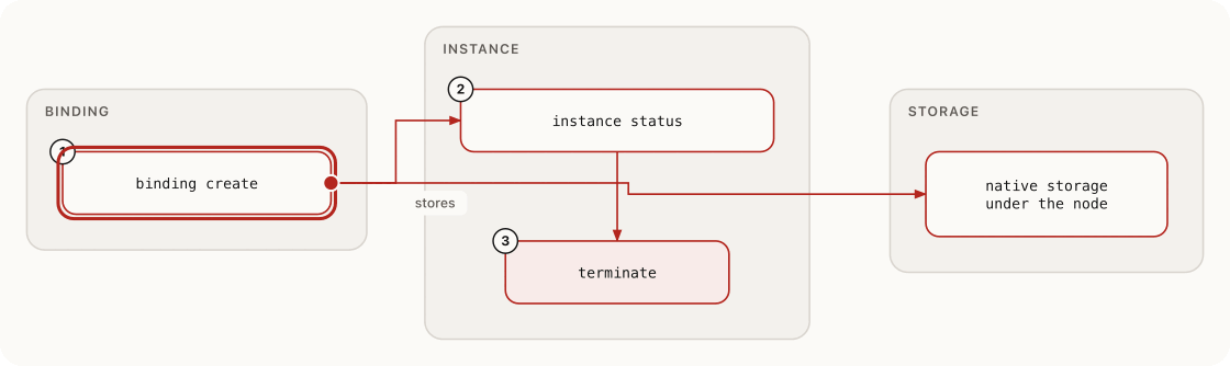 Workflow instances